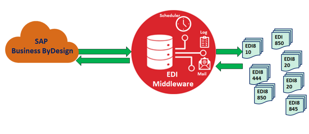 SAP/EDI integration specialist with PM skills for a global PS firm